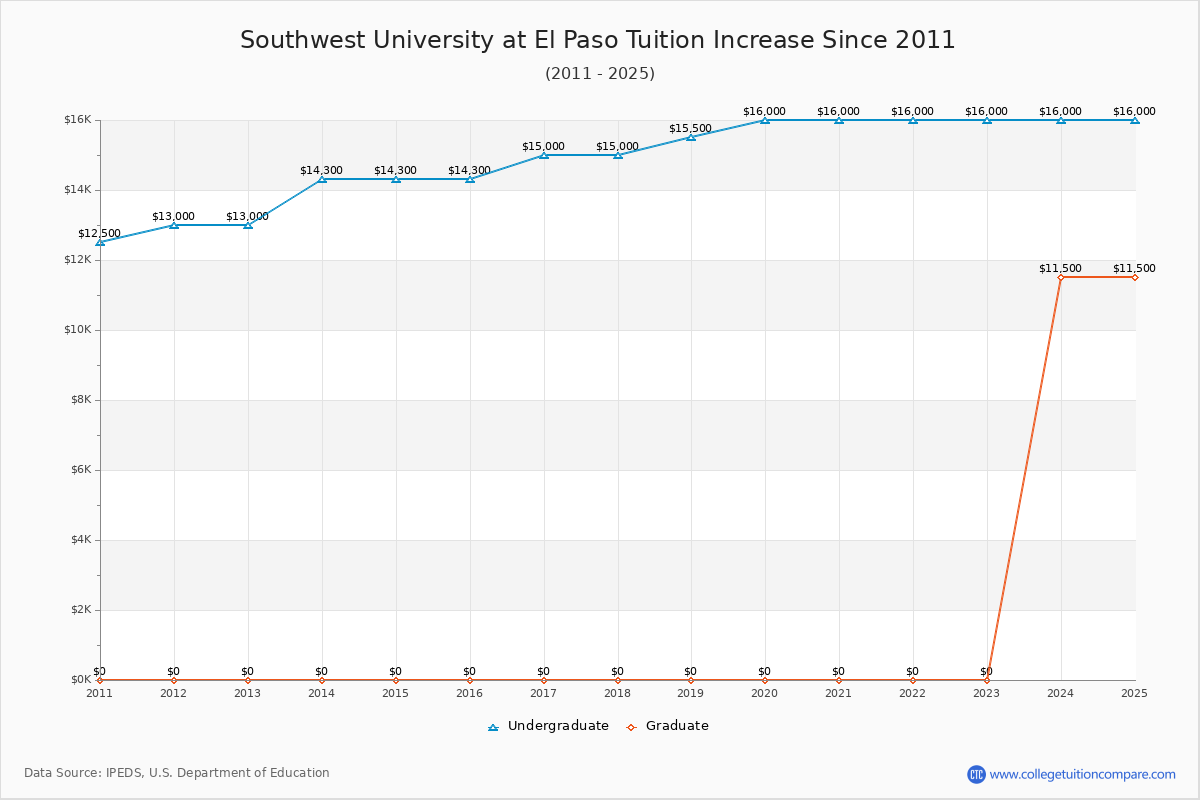 Southwest University at El Paso Tuition & Fees Changes Chart