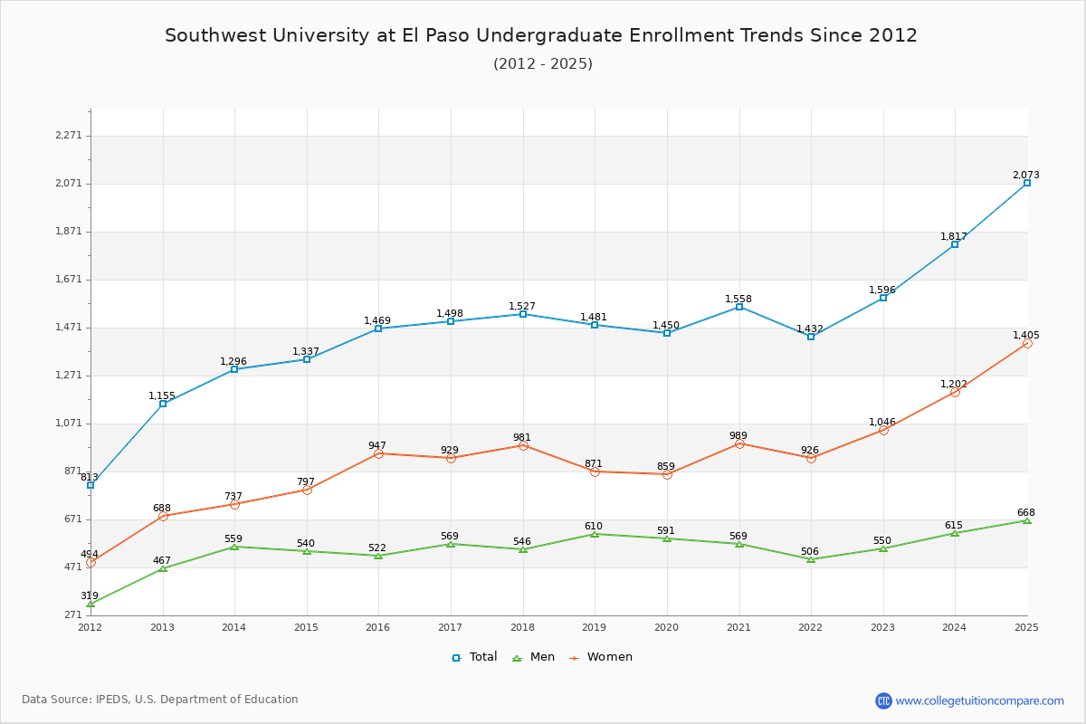 Southwest University at El Paso Undergraduate Enrollment Trends Chart