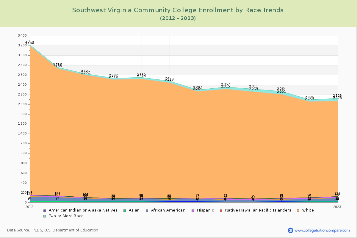 Southwest Virginia Community College Enrollment by Race Trends Chart