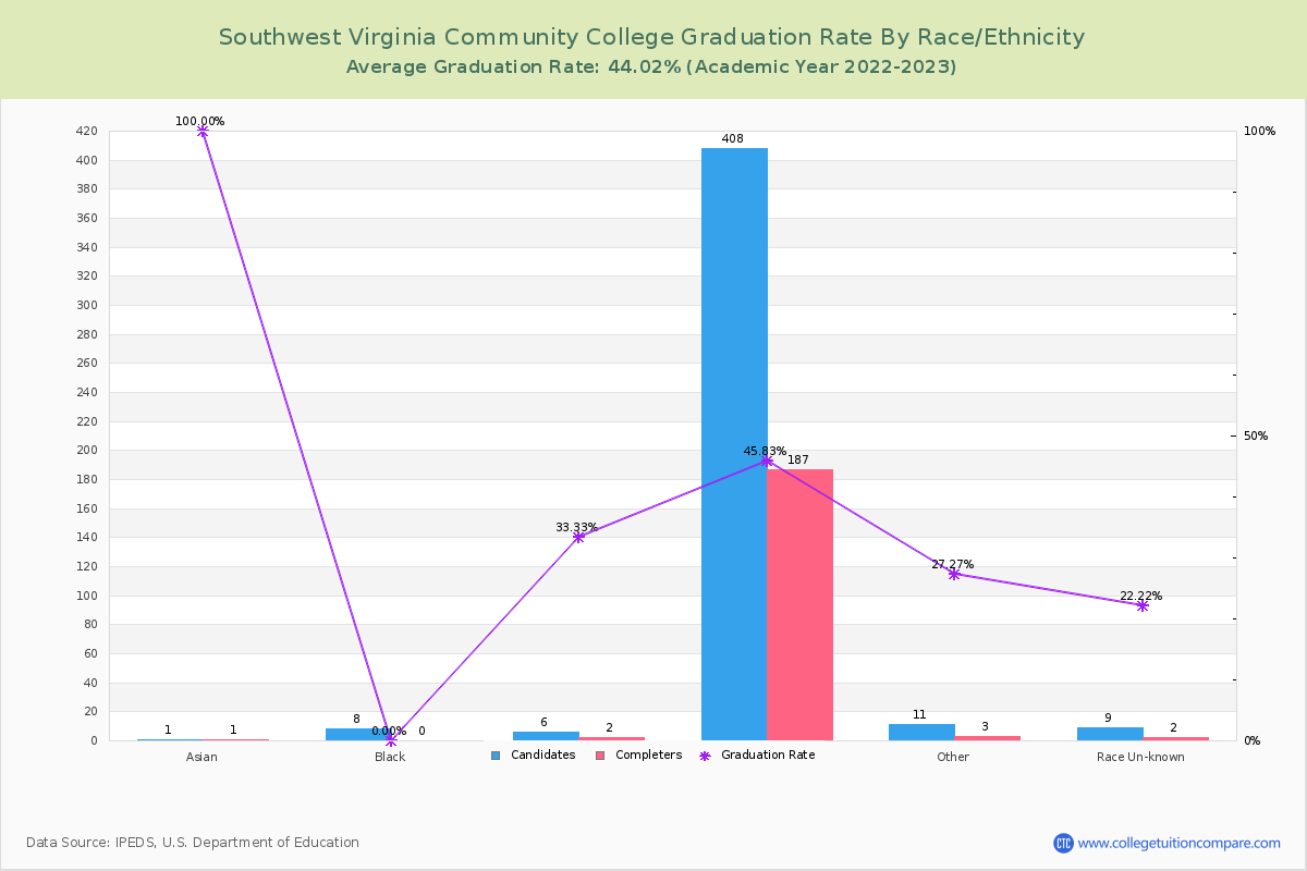 Southwest Virginia Community College graduate rate by race