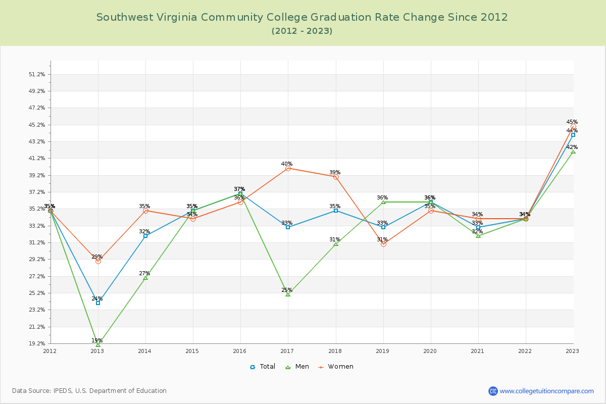 Southwest Virginia Community College Graduation Rate Changes Chart