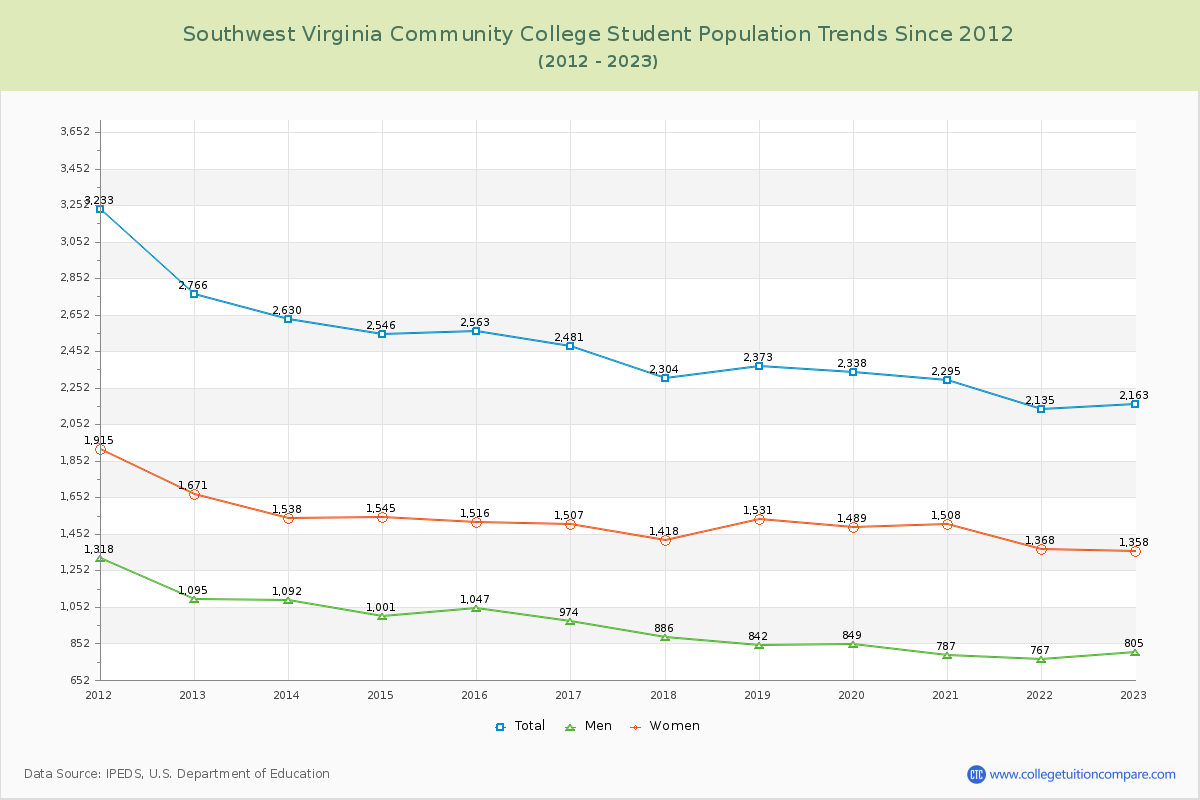 Southwest Virginia Community College Enrollment Trends Chart
