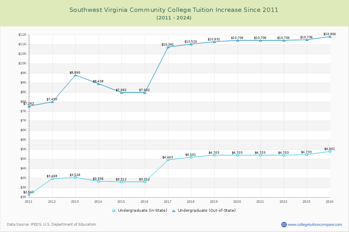 Southwest Virginia Community College Tuition & Fees Changes Chart