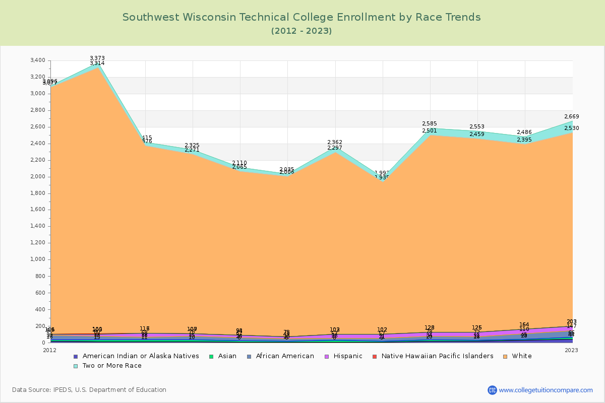 Southwest Wisconsin Technical College Enrollment by Race Trends Chart