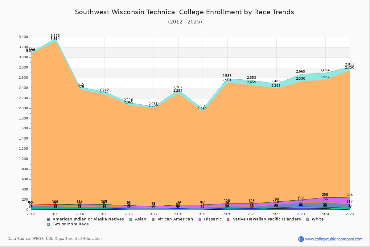 Southwest Wisconsin Technical College Enrollment by Race Trends Chart