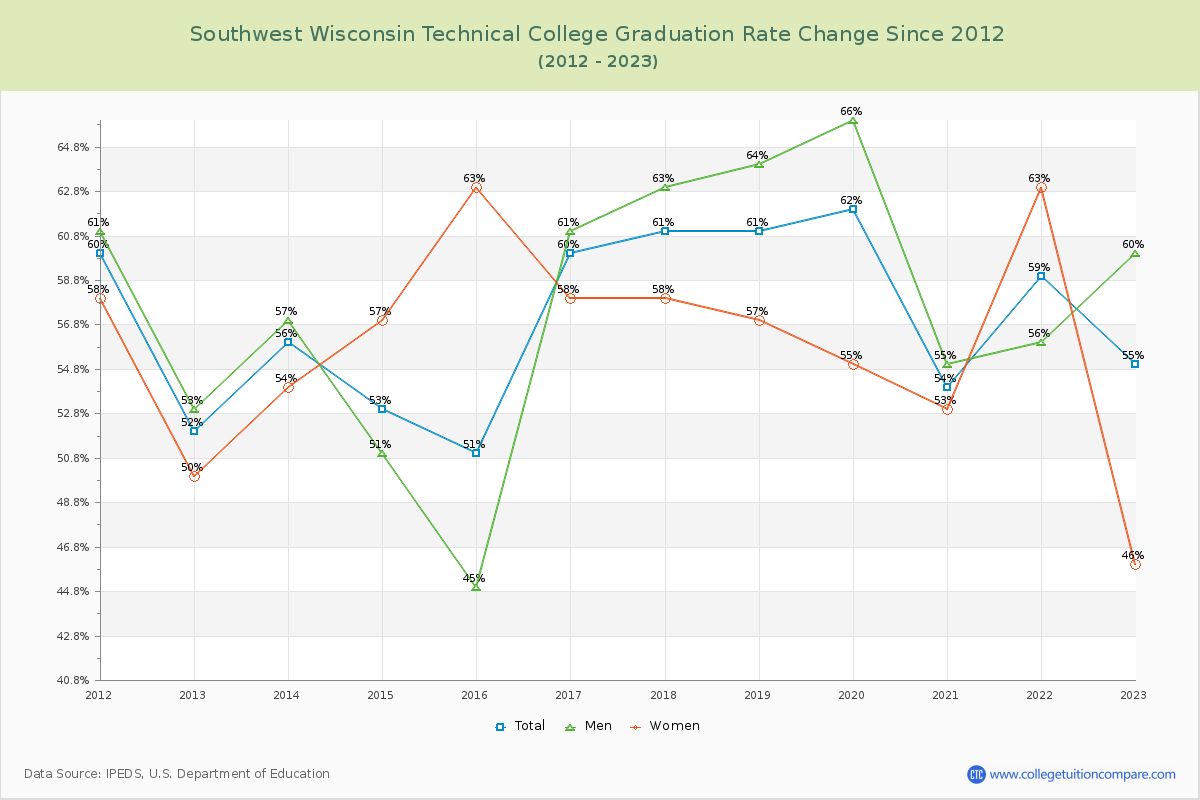 Southwest Wisconsin Technical College Graduation Rate Changes Chart