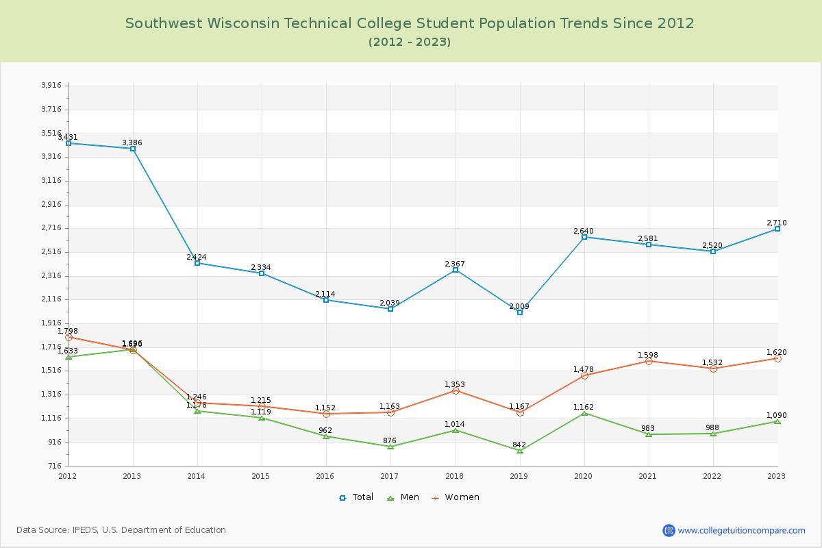Southwest Wisconsin Technical College Enrollment Trends Chart