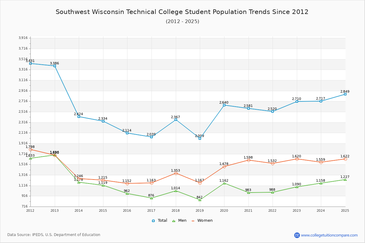 Southwest Wisconsin Technical College Enrollment Trends Chart