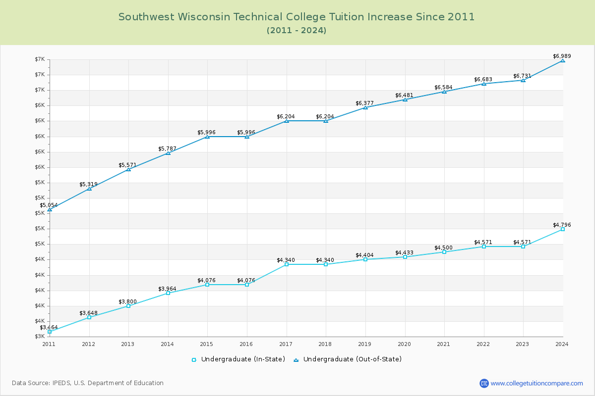 Southwest Wisconsin Technical College Tuition & Fees Changes Chart