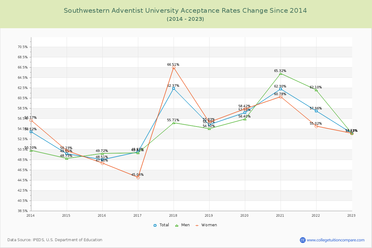 Southwestern Adventist University Acceptance Rate Changes Chart