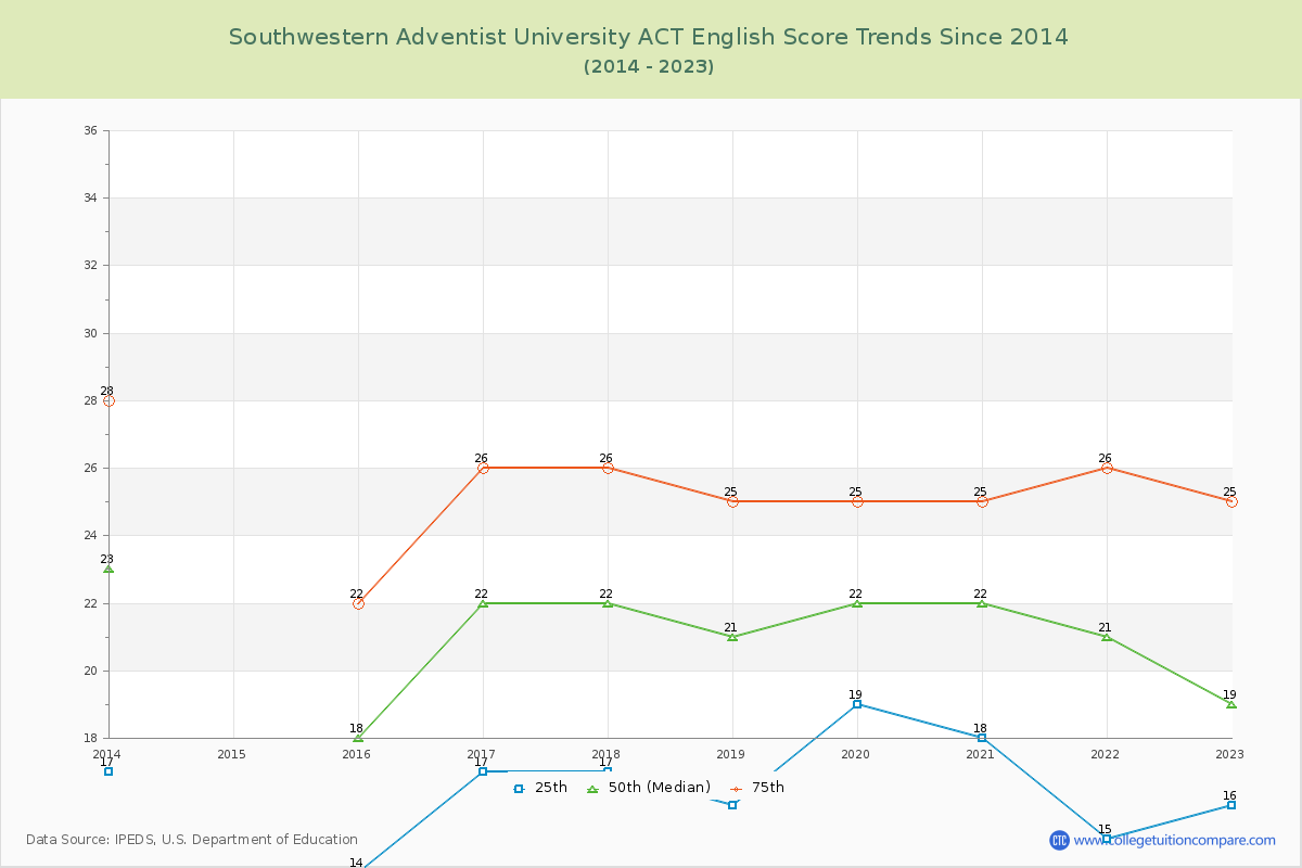 Southwestern Adventist University ACT English Trends Chart