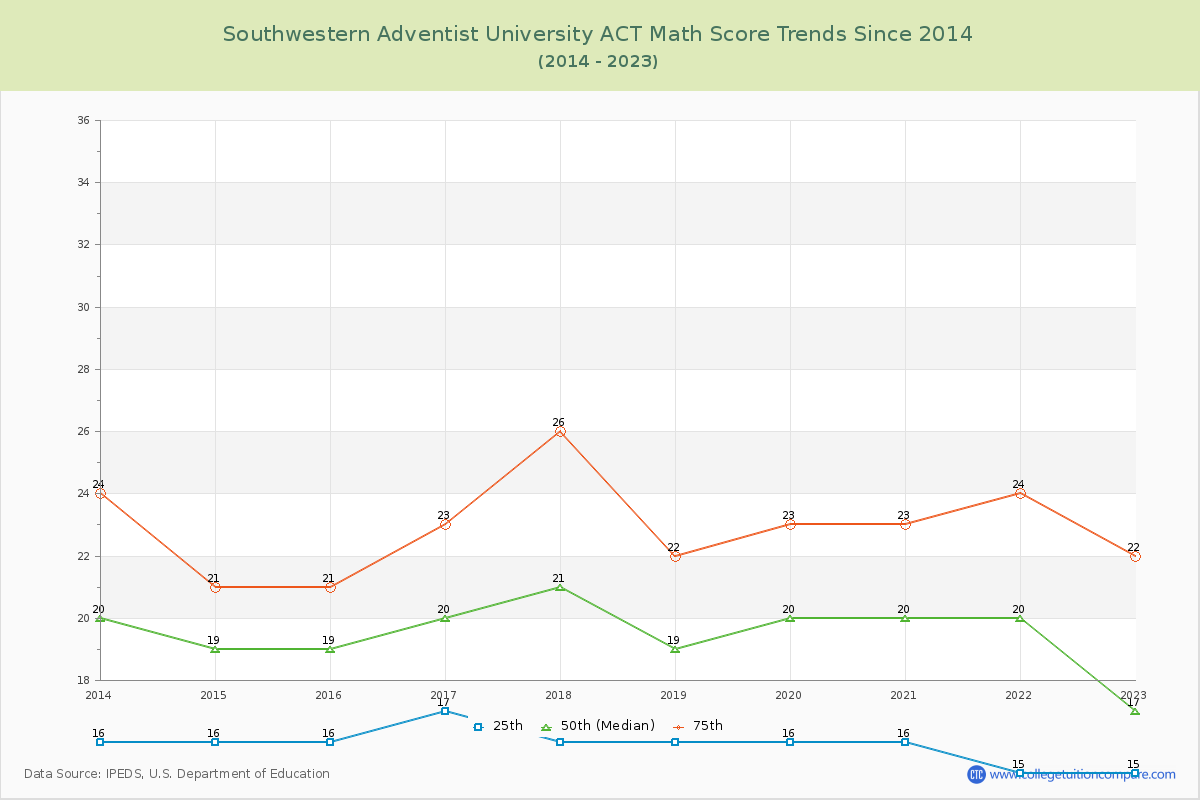 Southwestern Adventist University ACT Math Score Trends Chart