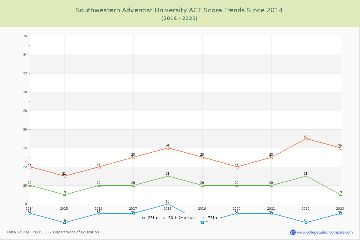 Southwestern Adventist University ACT Score Trends Chart