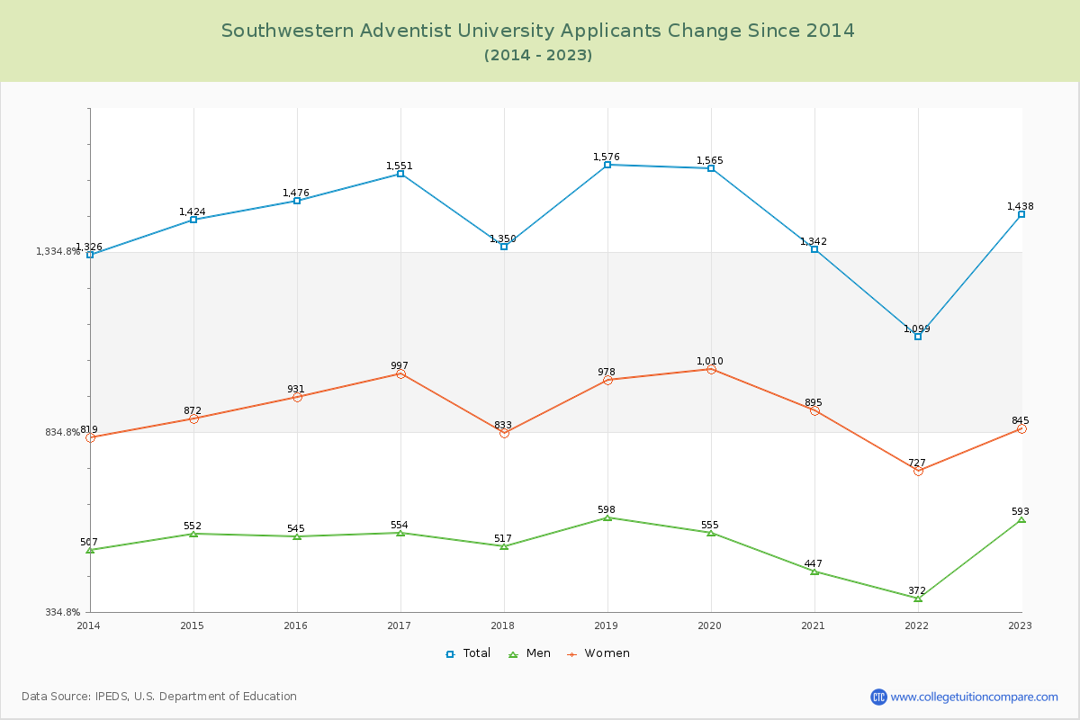 Southwestern Adventist University Number of Applicants Changes Chart