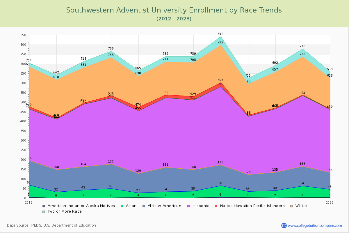 Southwestern Adventist University Enrollment by Race Trends Chart