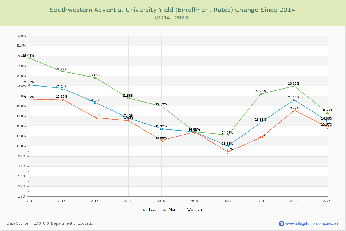 Southwestern Adventist University Yield (Enrollment Rate) Changes Chart
