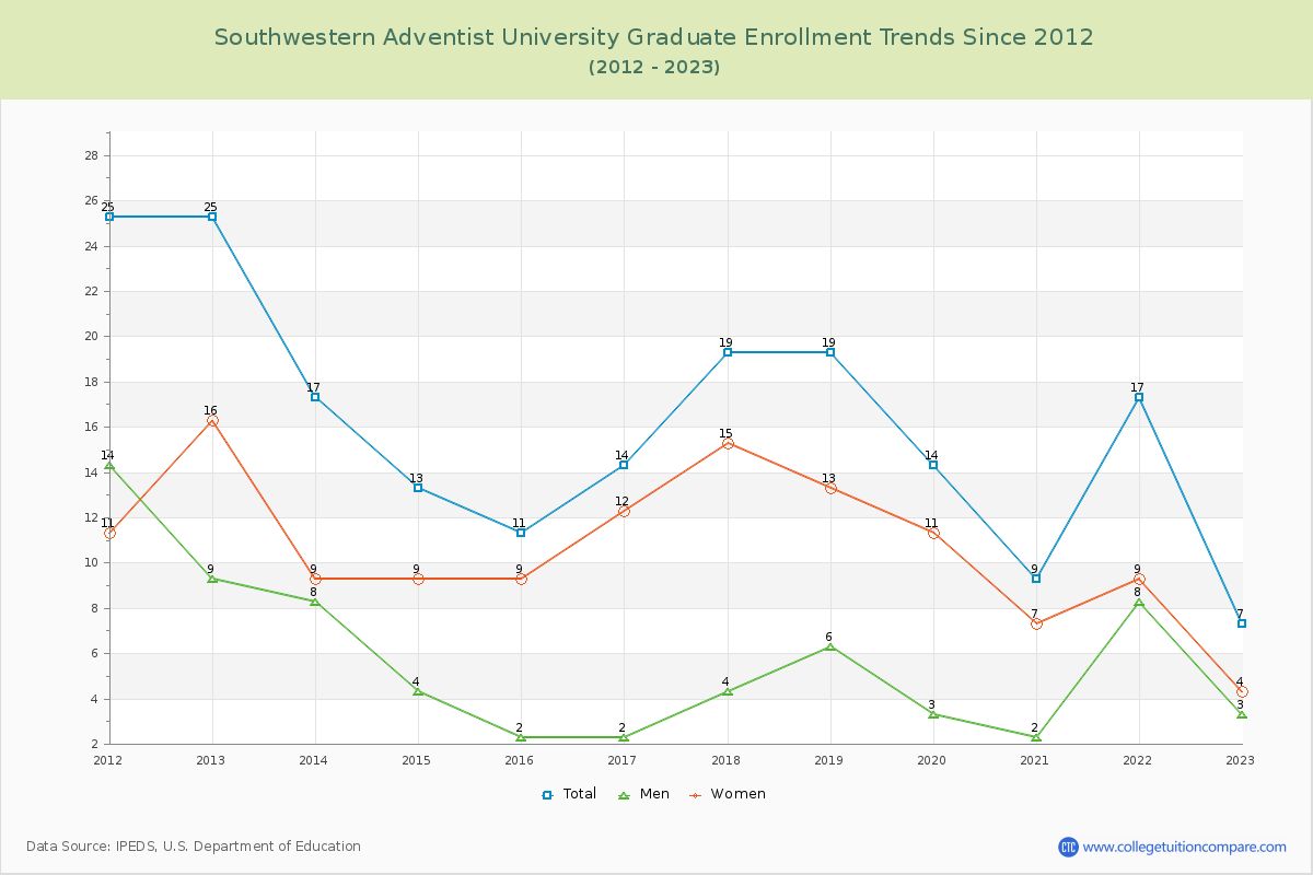 Southwestern Adventist University Graduate Enrollment Trends Chart