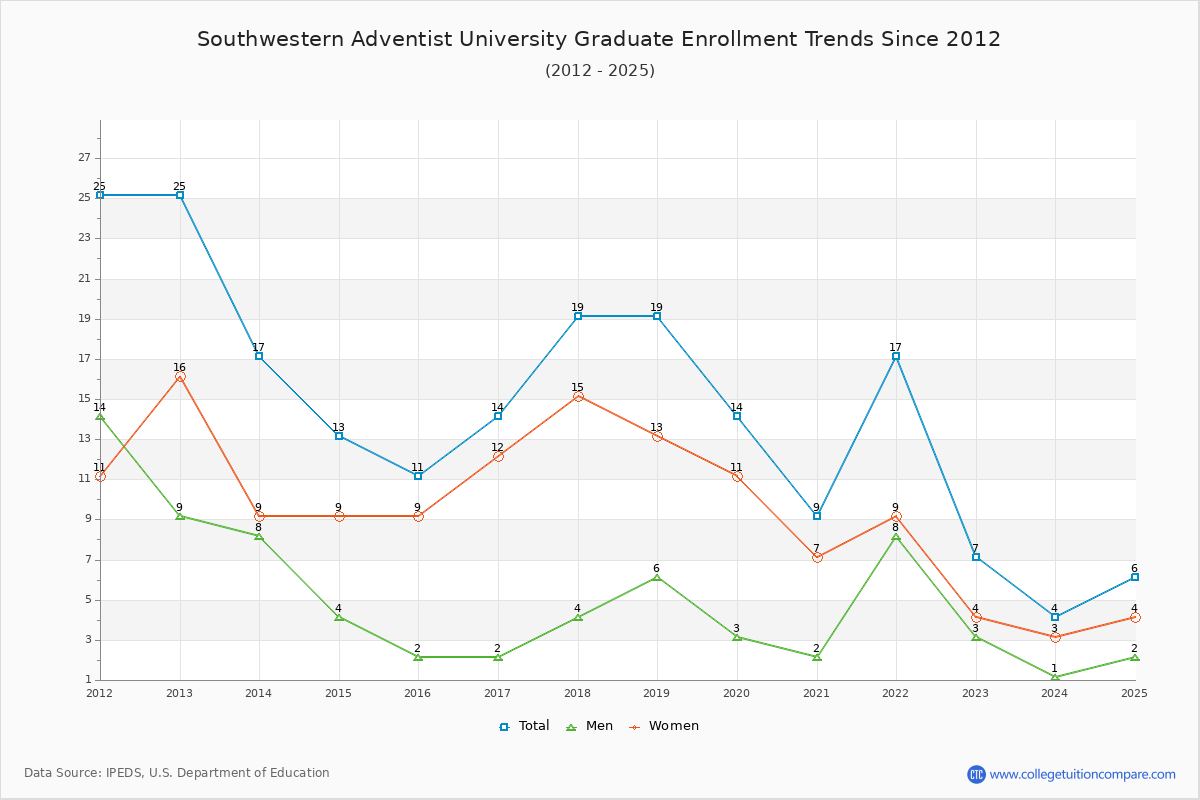 Southwestern Adventist University Graduate Enrollment Trends Chart
