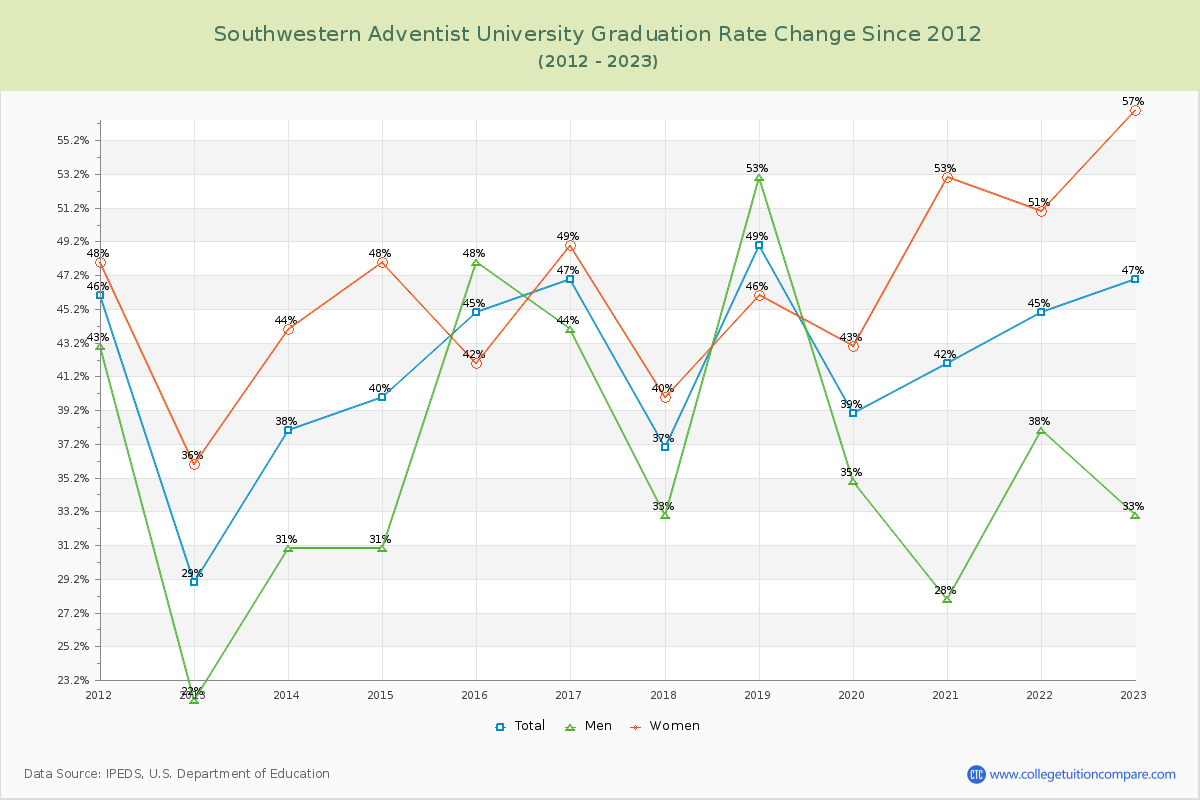 Southwestern Adventist University Graduation Rate Changes Chart