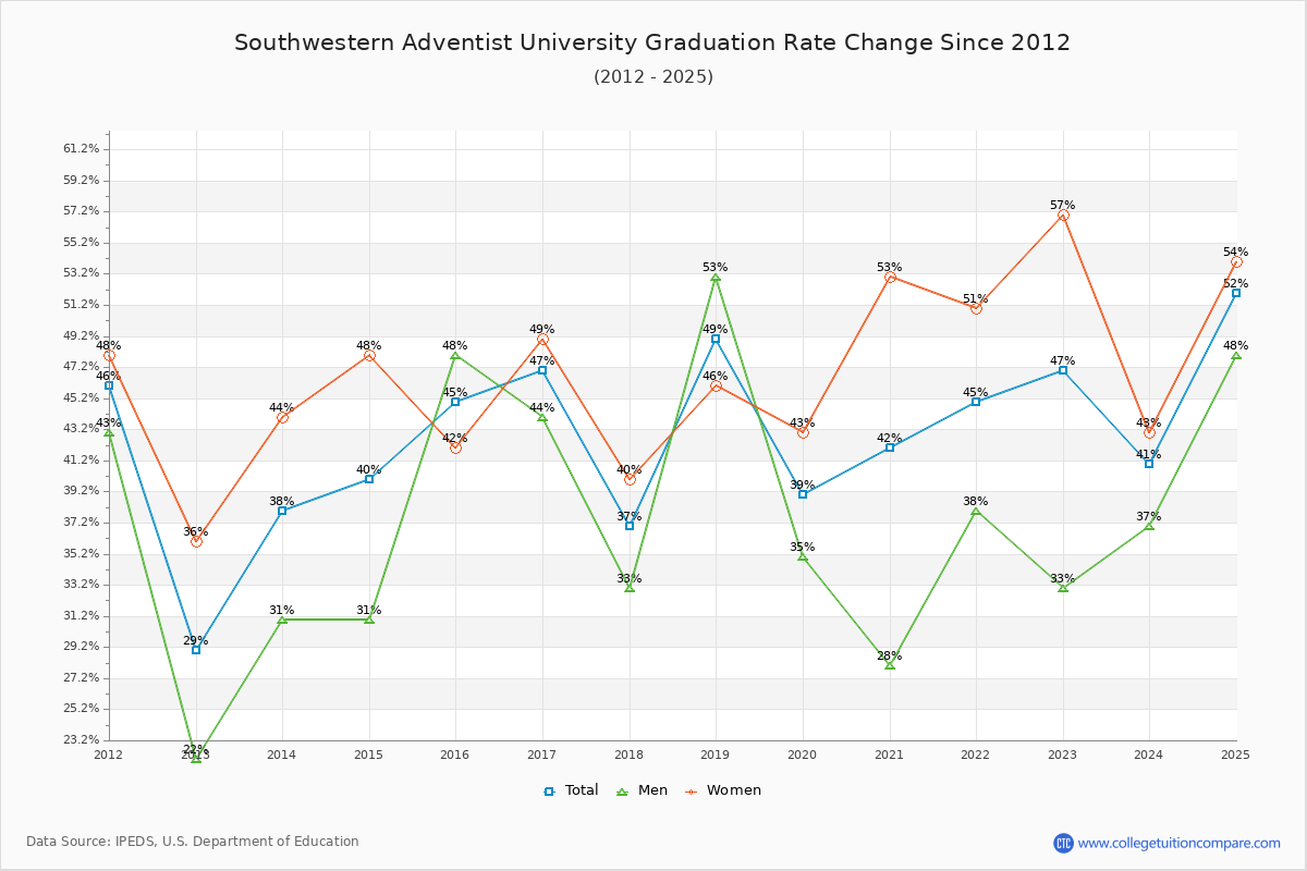 Southwestern Adventist University Graduation Rate Changes Chart
