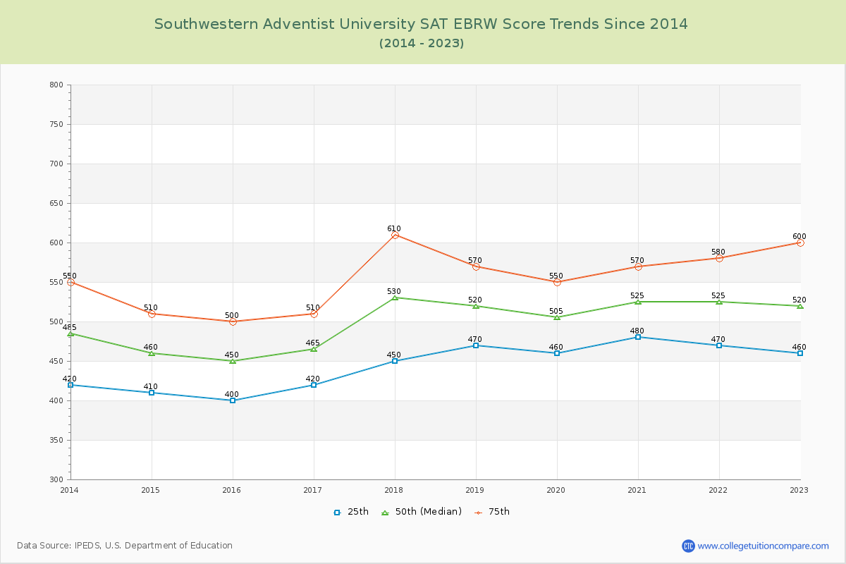 Southwestern Adventist University SAT EBRW (Evidence-Based Reading and Writing) Trends Chart