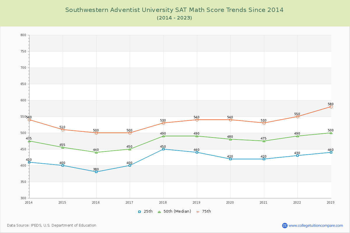 Southwestern Adventist University SAT Math Score Trends Chart
