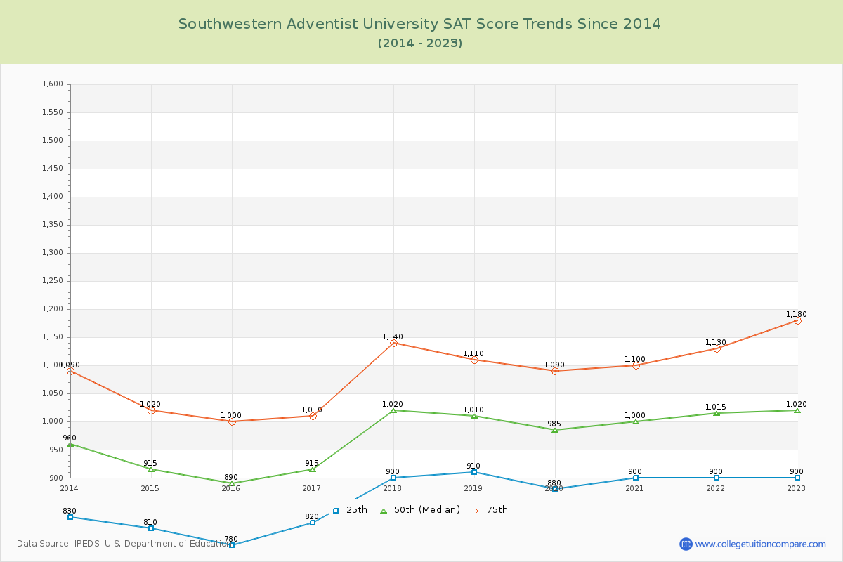 Southwestern Adventist University SAT Score Trends Chart