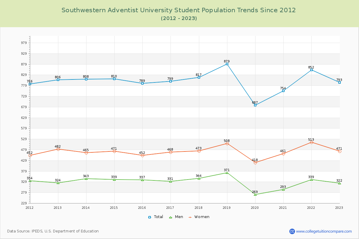 Southwestern Adventist University Enrollment Trends Chart