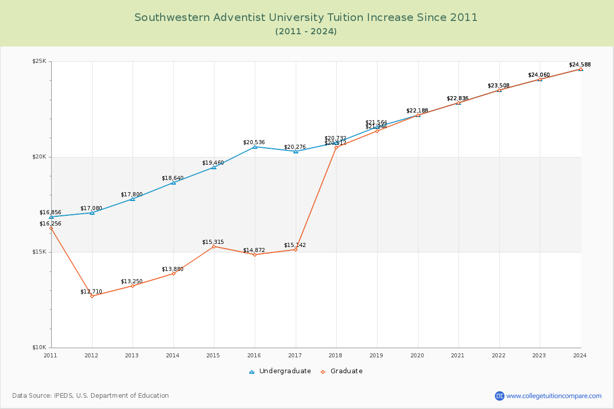 Southwestern Adventist University Tuition & Fees Changes Chart