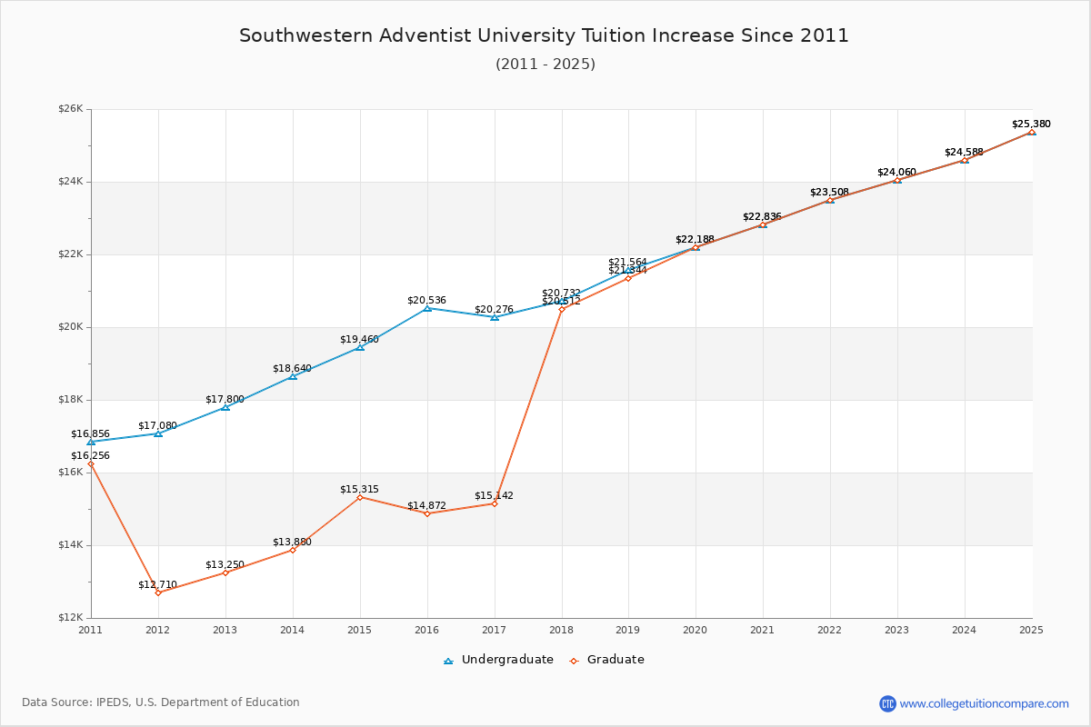 Southwestern Adventist University Tuition & Fees Changes Chart