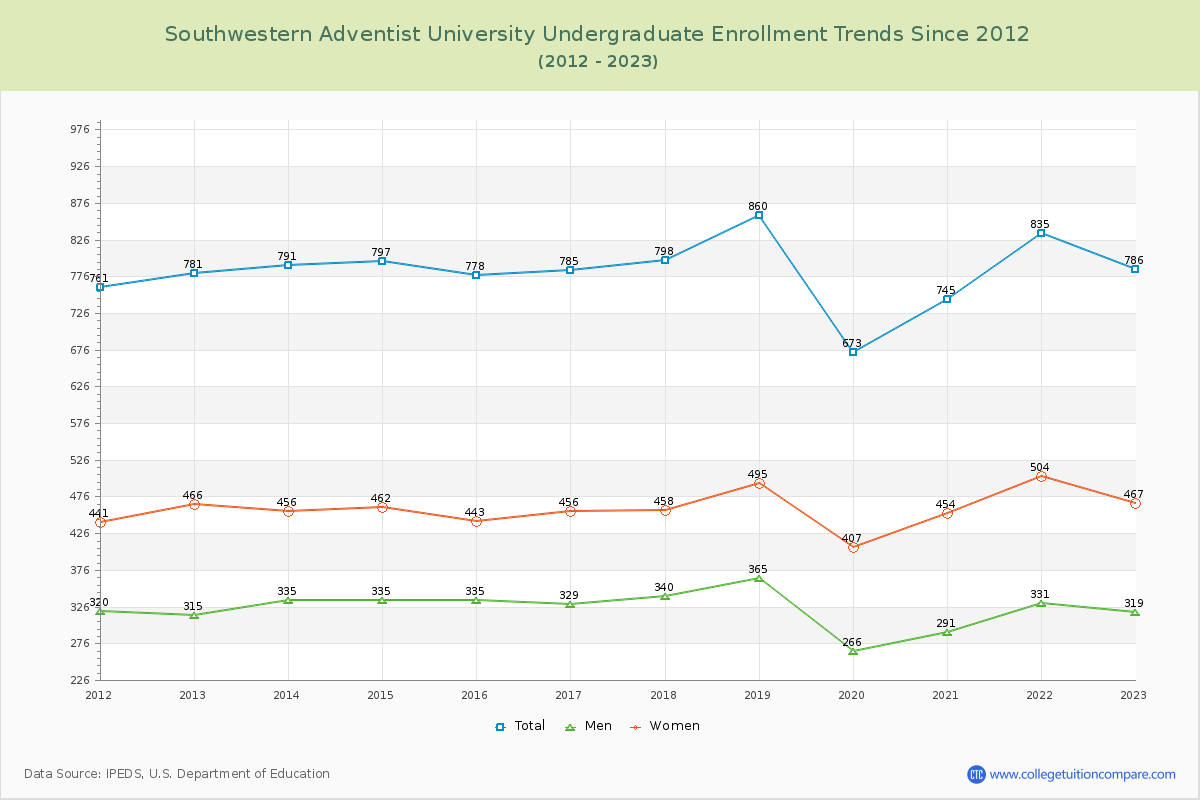 Southwestern Adventist University Undergraduate Enrollment Trends Chart