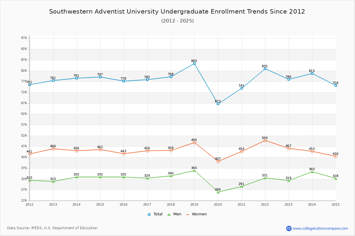 Southwestern Adventist University Undergraduate Enrollment Trends Chart