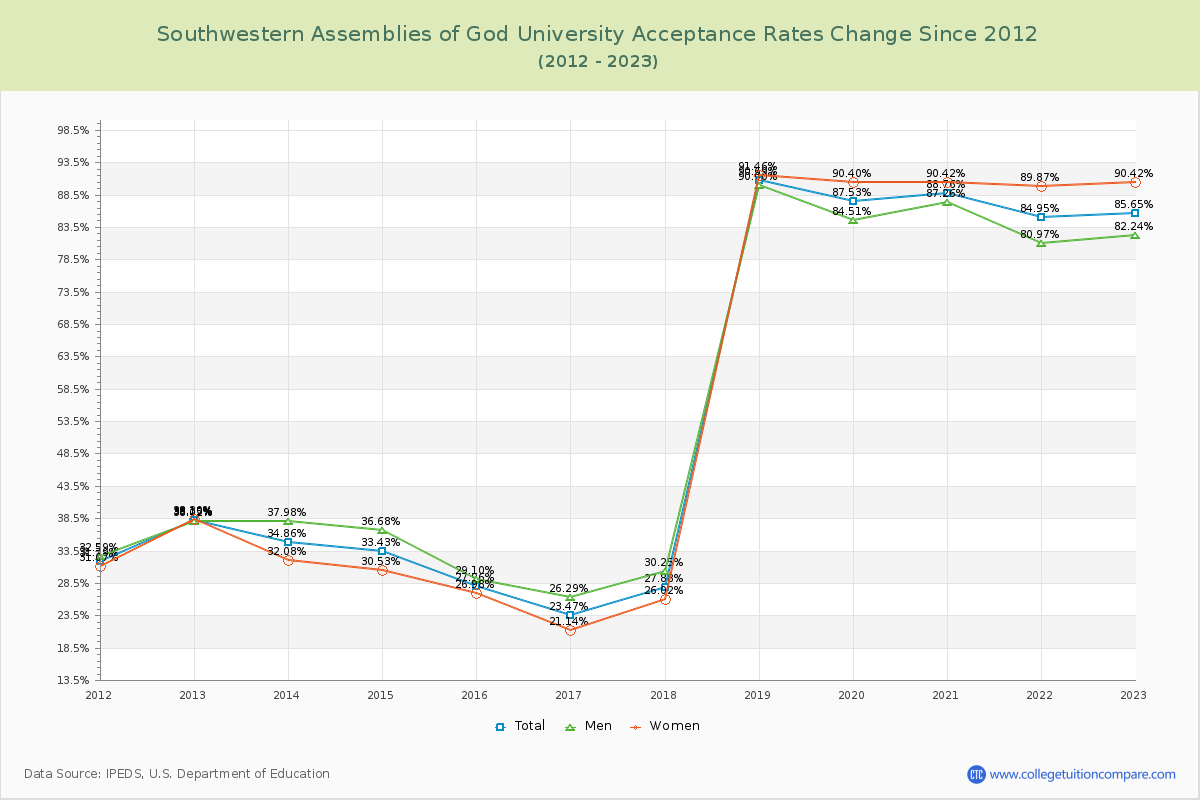 Southwestern Assemblies of God University Acceptance Rate Changes Chart