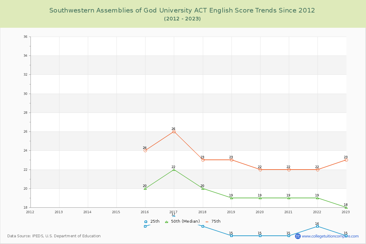 Southwestern Assemblies of God University ACT English Trends Chart