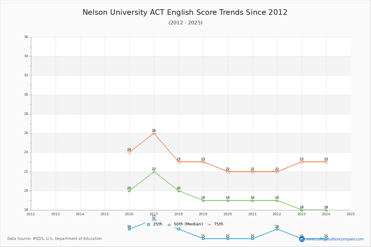 Nelson University ACT English Trends Chart