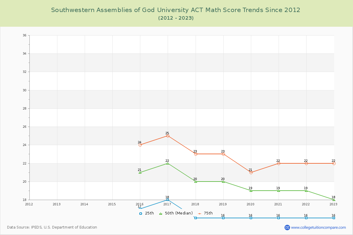 Southwestern Assemblies of God University ACT Math Score Trends Chart