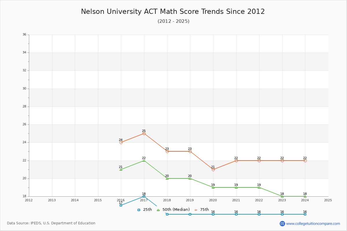 Nelson University ACT Math Score Trends Chart