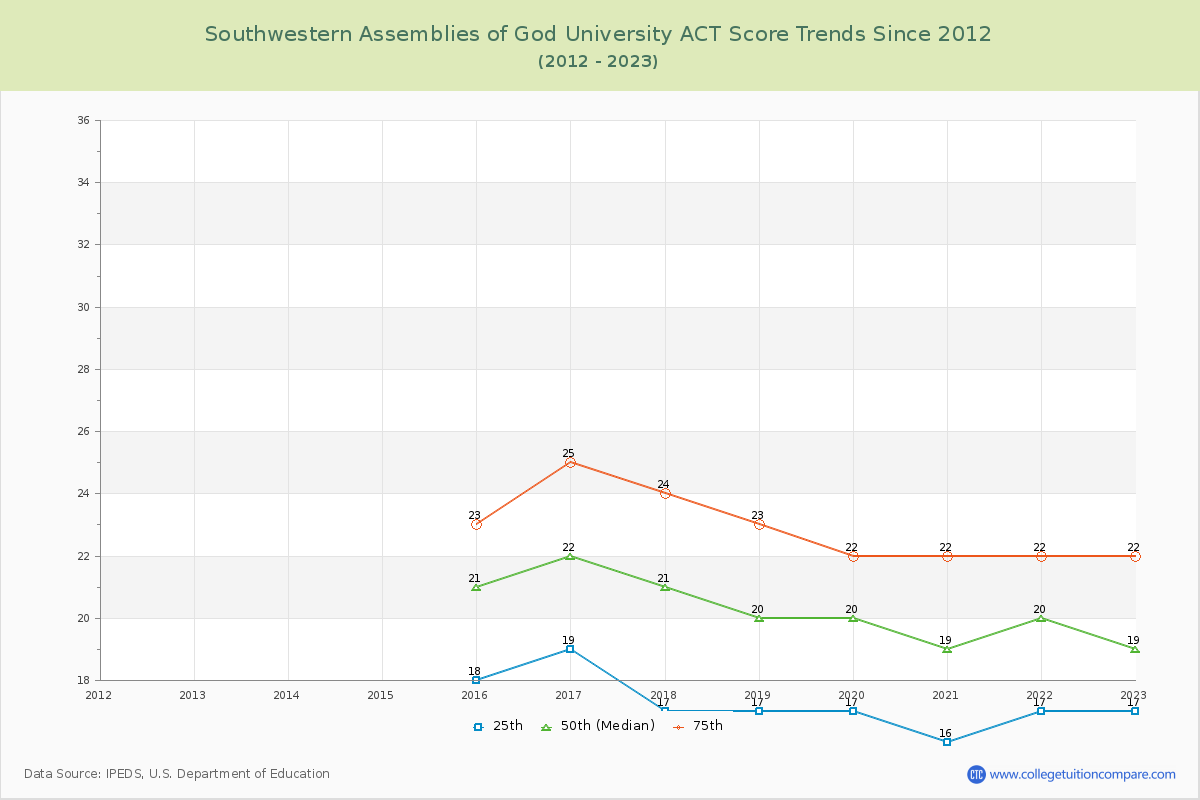 Southwestern Assemblies of God University ACT Score Trends Chart