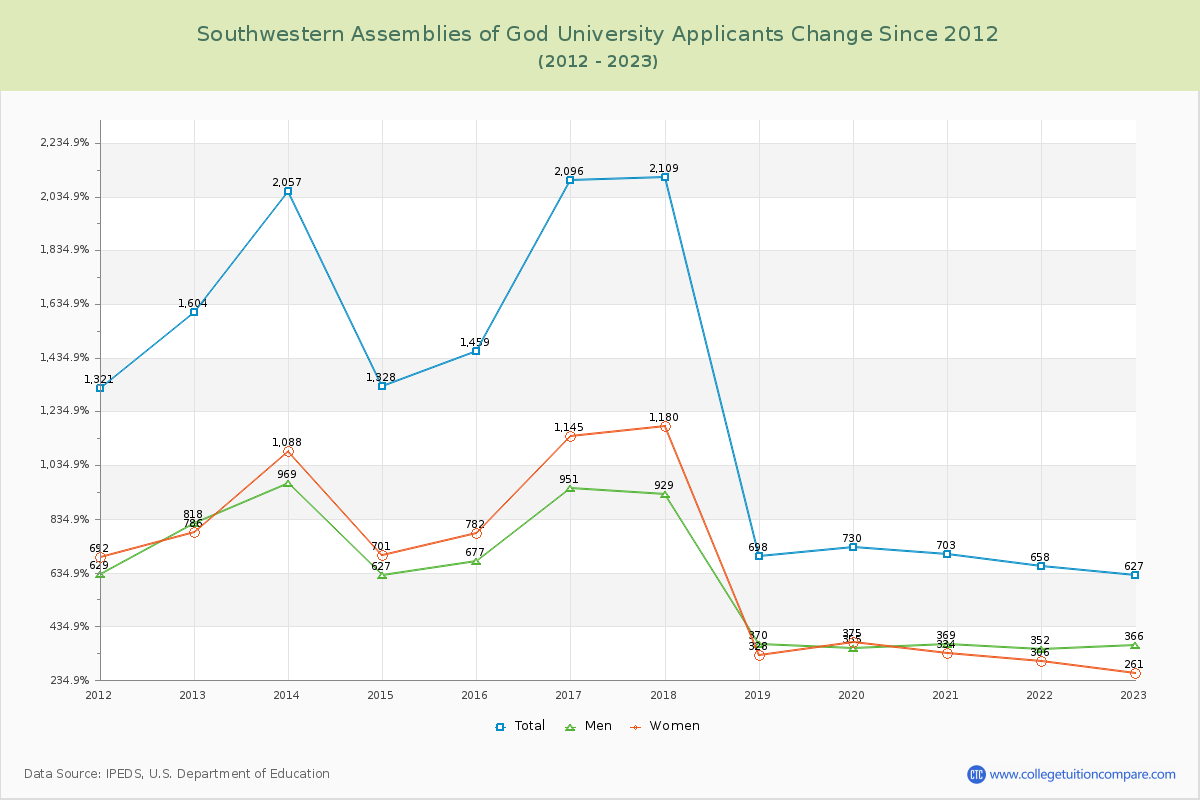 Southwestern Assemblies of God University Number of Applicants Changes Chart