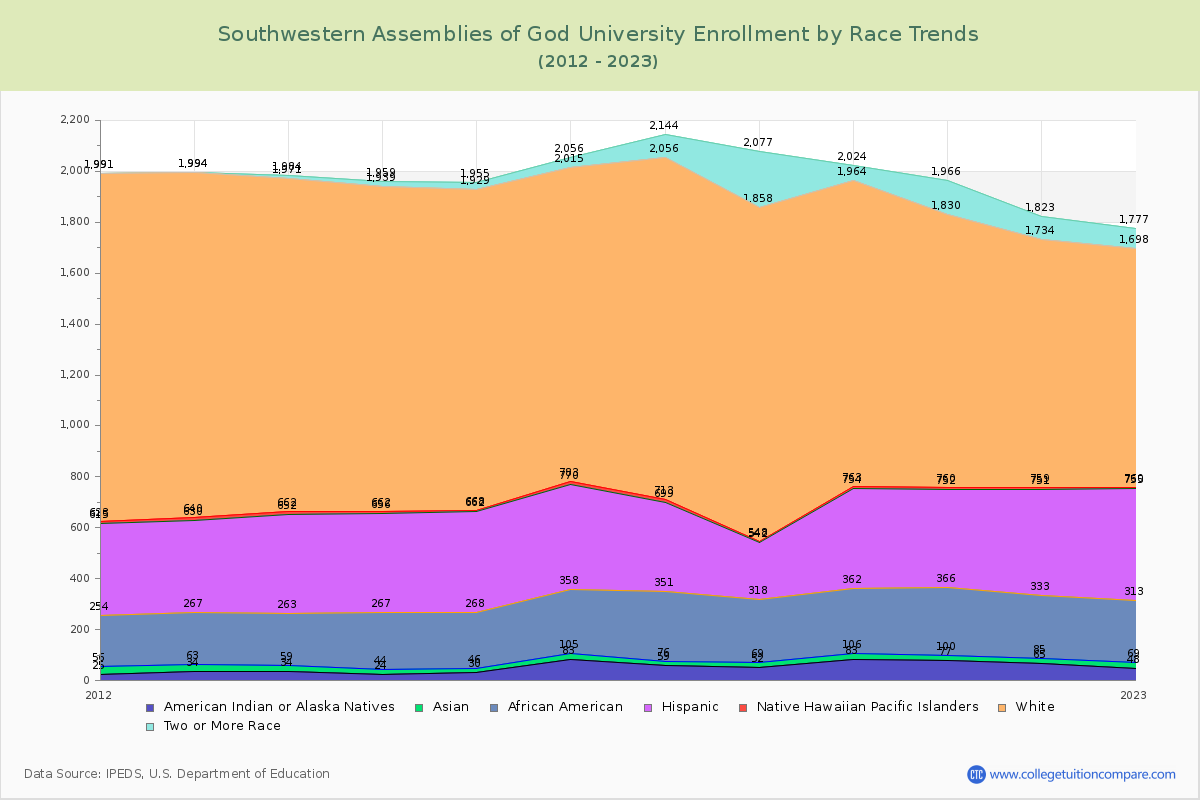 Southwestern Assemblies of God University Enrollment by Race Trends Chart