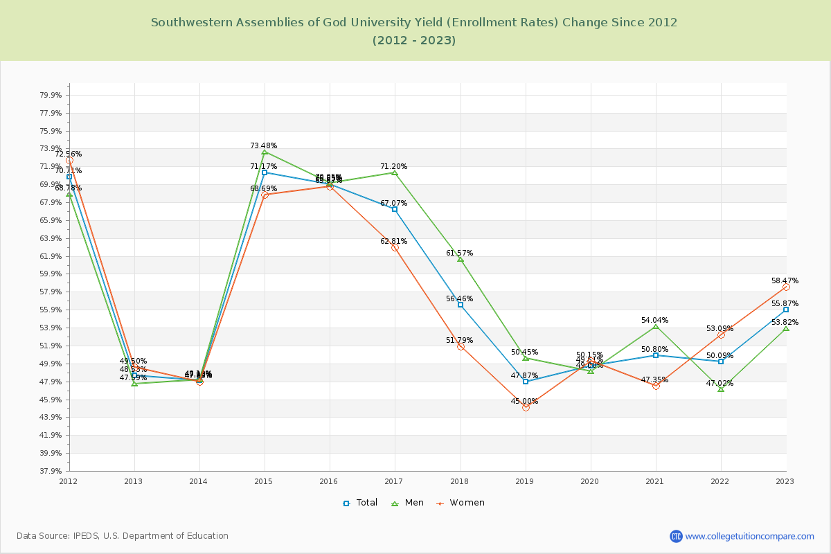 Southwestern Assemblies of God University Yield (Enrollment Rate) Changes Chart
