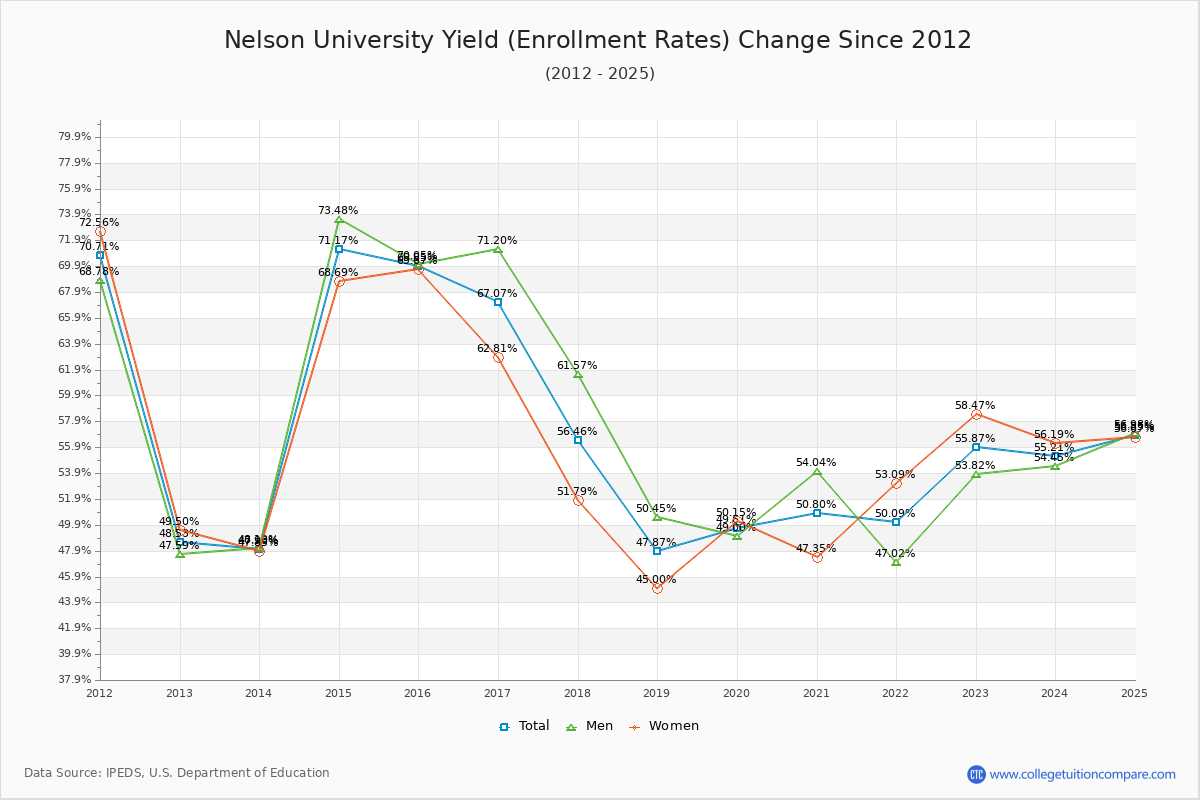 Nelson University enrollment rate trends chart showing historical yield changes from 2015 to 2025