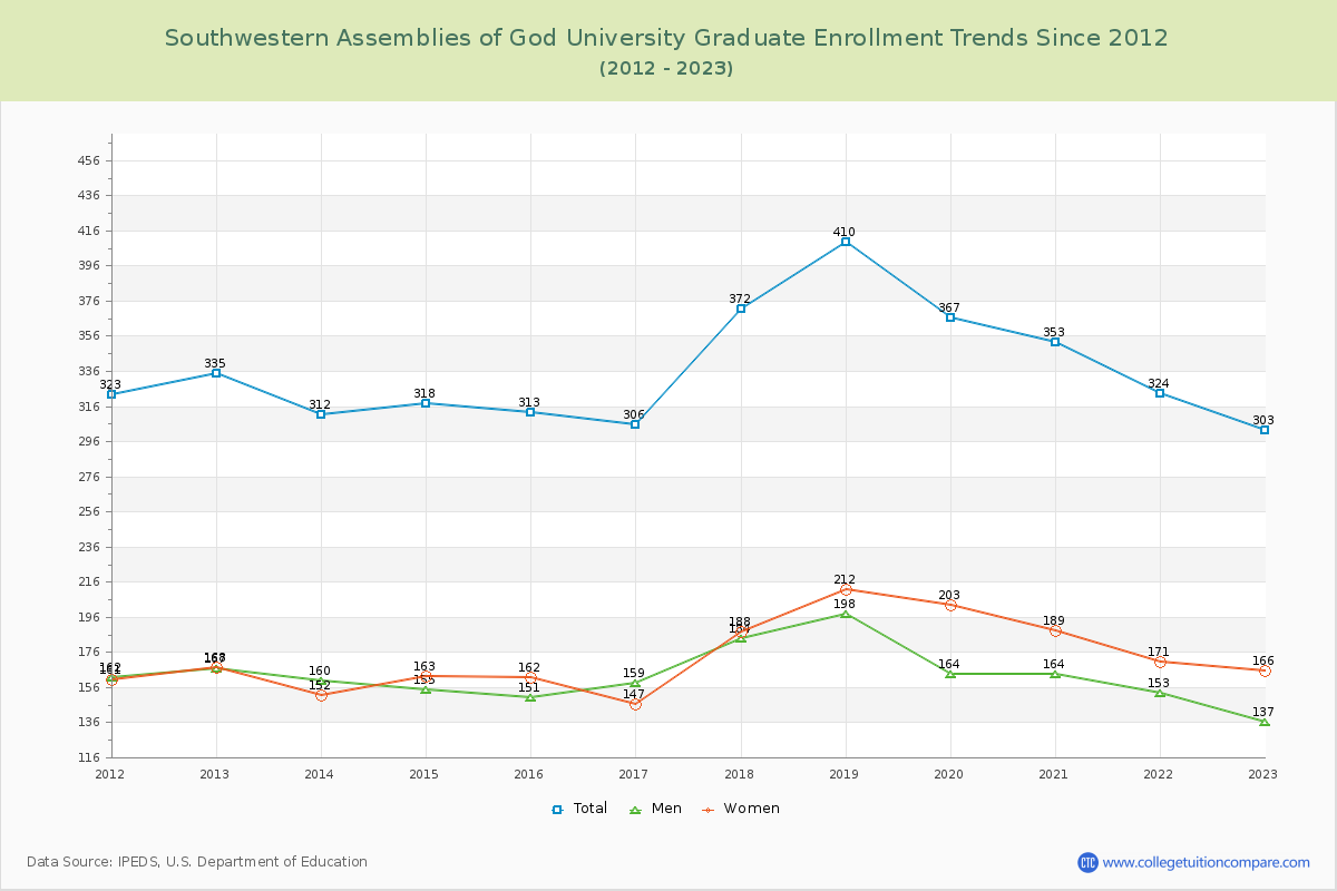 Southwestern Assemblies of God University Graduate Enrollment Trends Chart