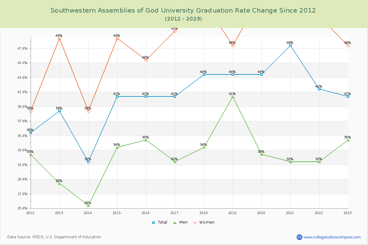 Southwestern Assemblies of God University Graduation Rate Changes Chart