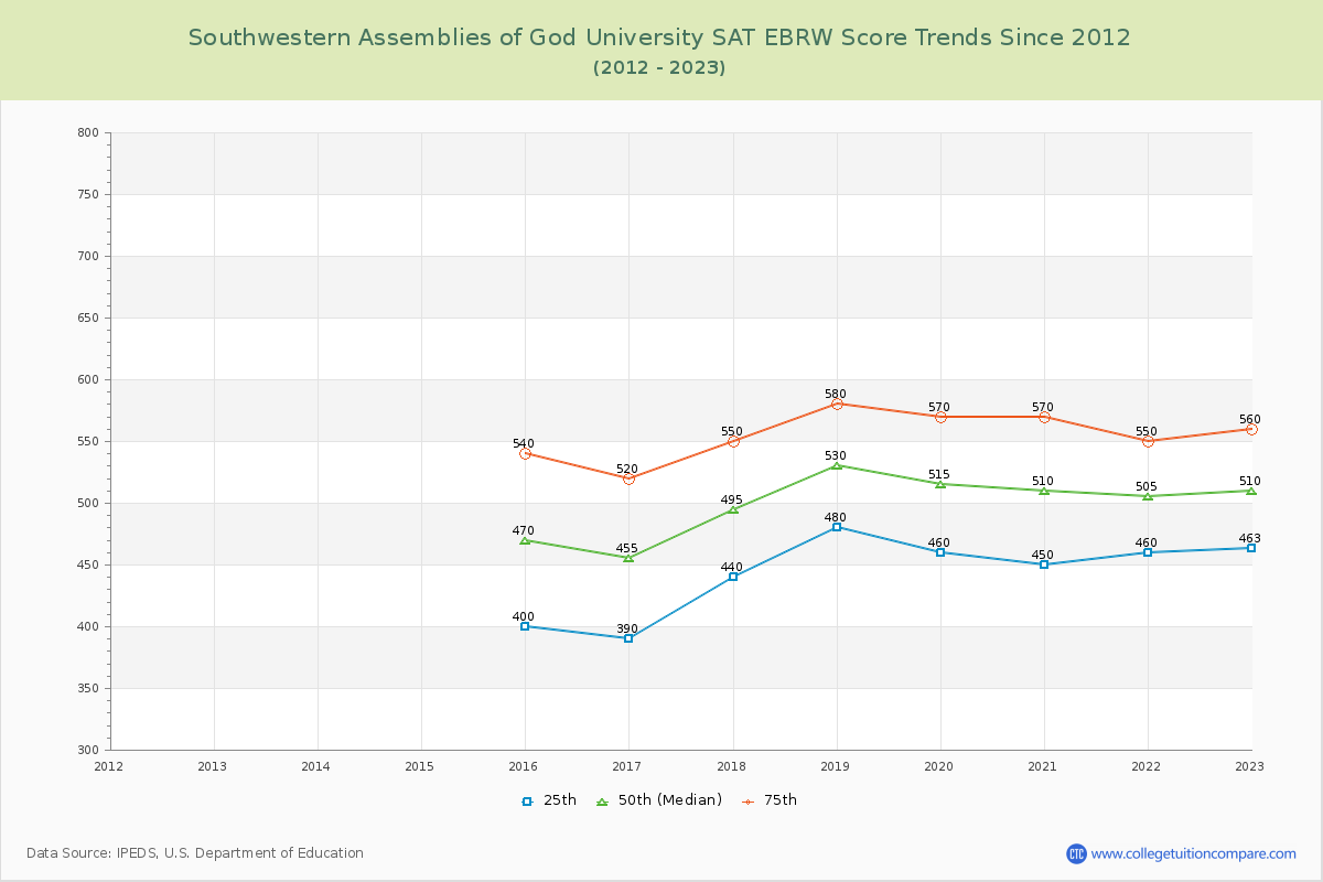 Southwestern Assemblies of God University SAT EBRW (Evidence-Based Reading and Writing) Trends Chart
