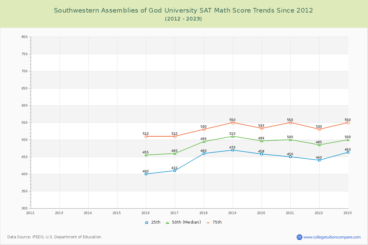 Southwestern Assemblies of God University SAT Math Score Trends Chart