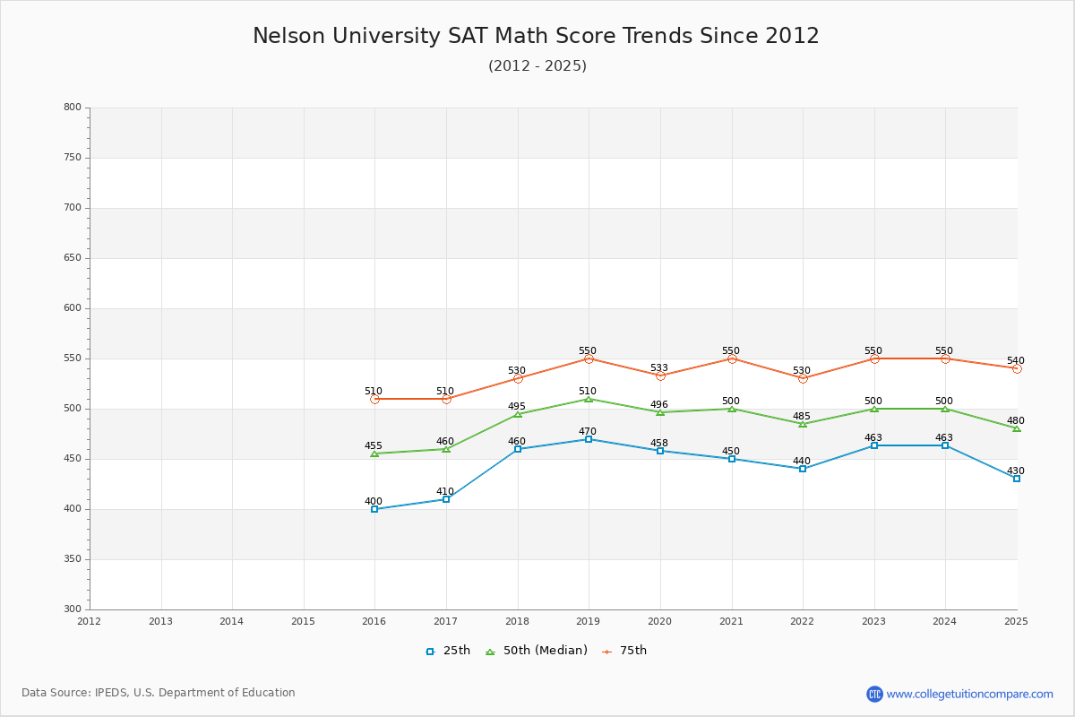 Nelson University SAT Math Score Trends Chart