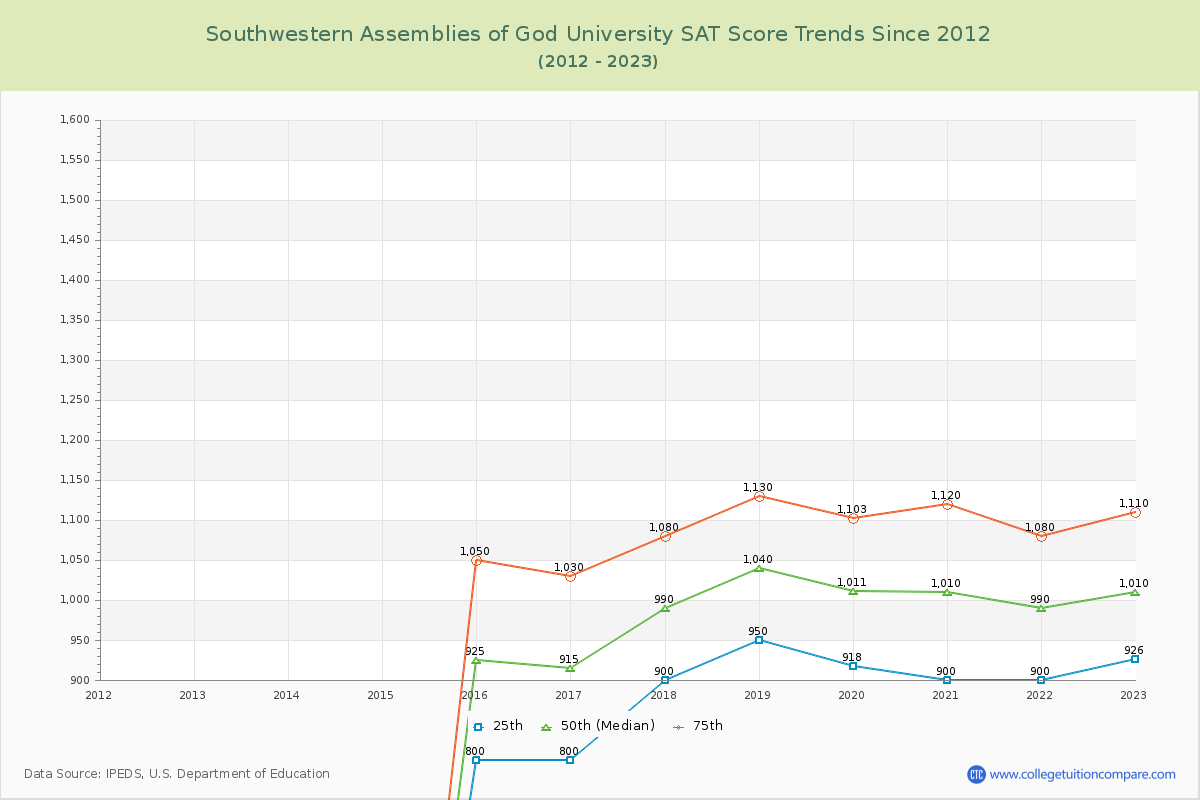 Southwestern Assemblies of God University SAT Score Trends Chart