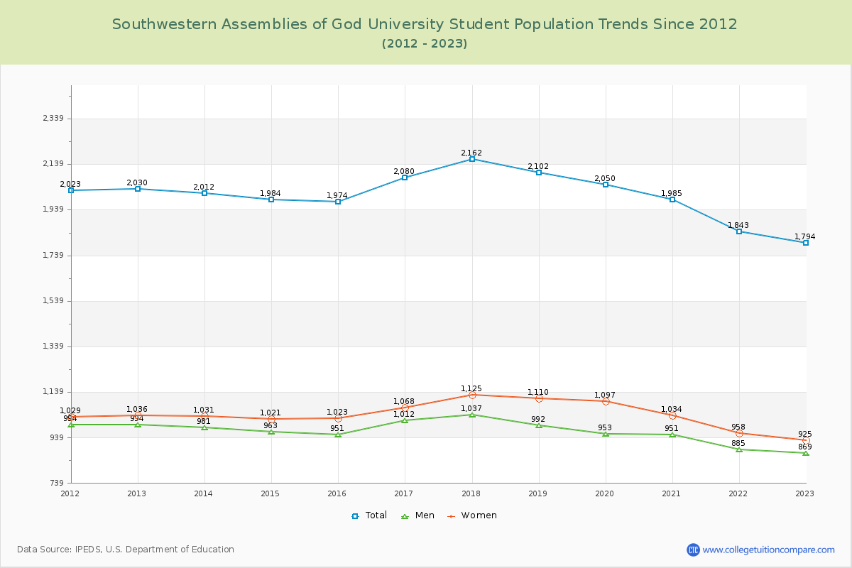 Southwestern Assemblies of God University Enrollment Trends Chart