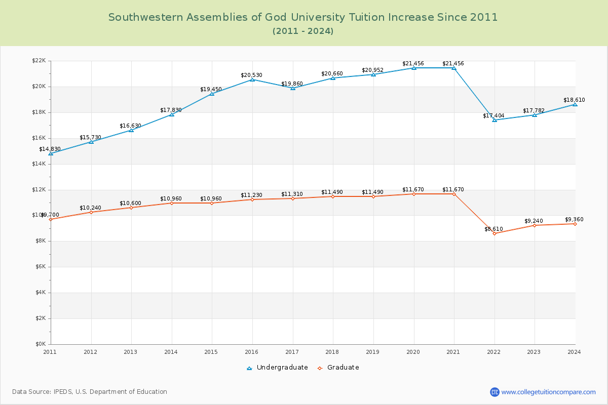 Southwestern Assemblies of God University Tuition & Fees Changes Chart